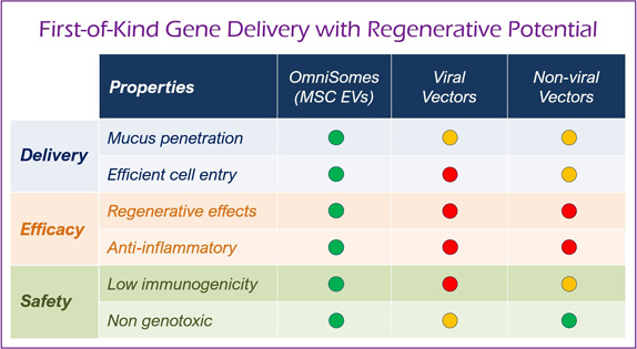 OmniSomes Solving the problem of Pulmonary RNA delivery